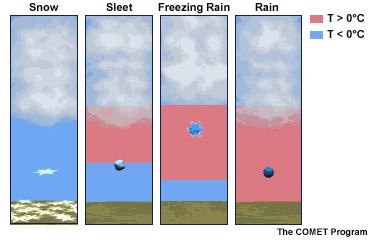 Snowflakes: Not Just Frozen Rain