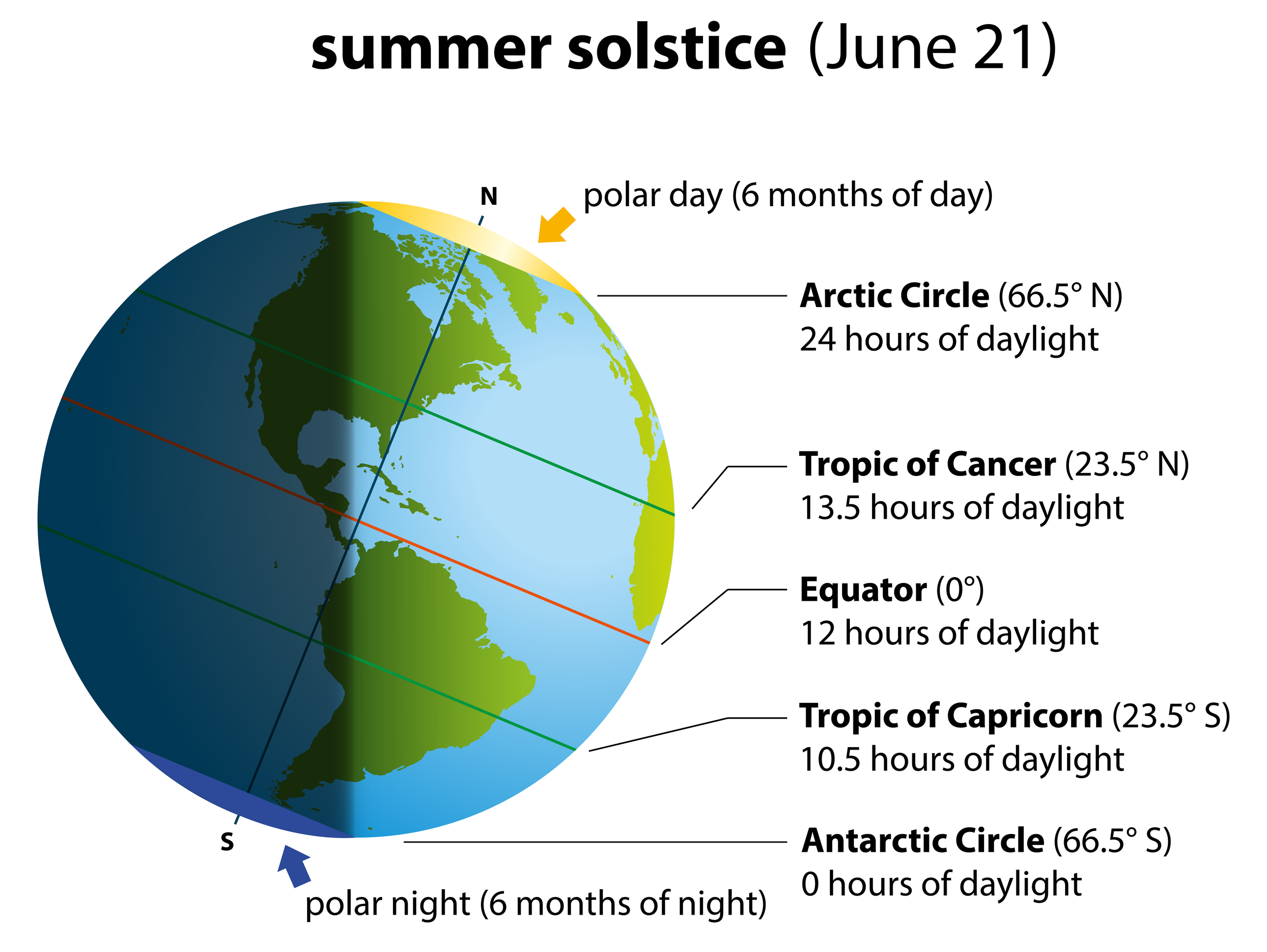 SUMMER SOLSTICE 21 June ( A Longest day of the Year) Enjoy physics