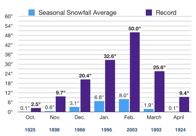 Average Snowfall Per Month