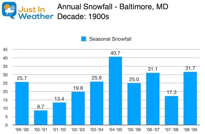 past weather in baltimore