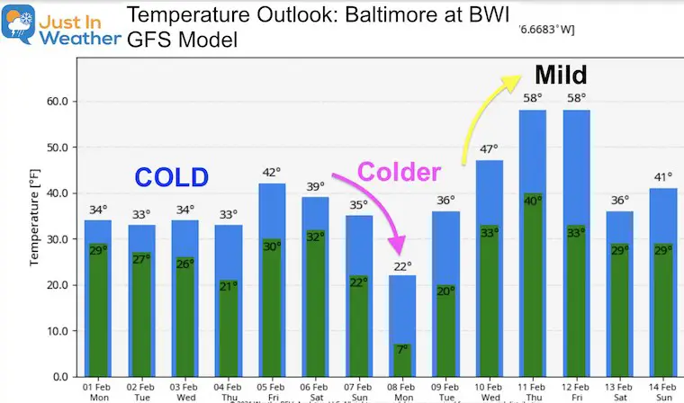February 1 weather temperature outlook