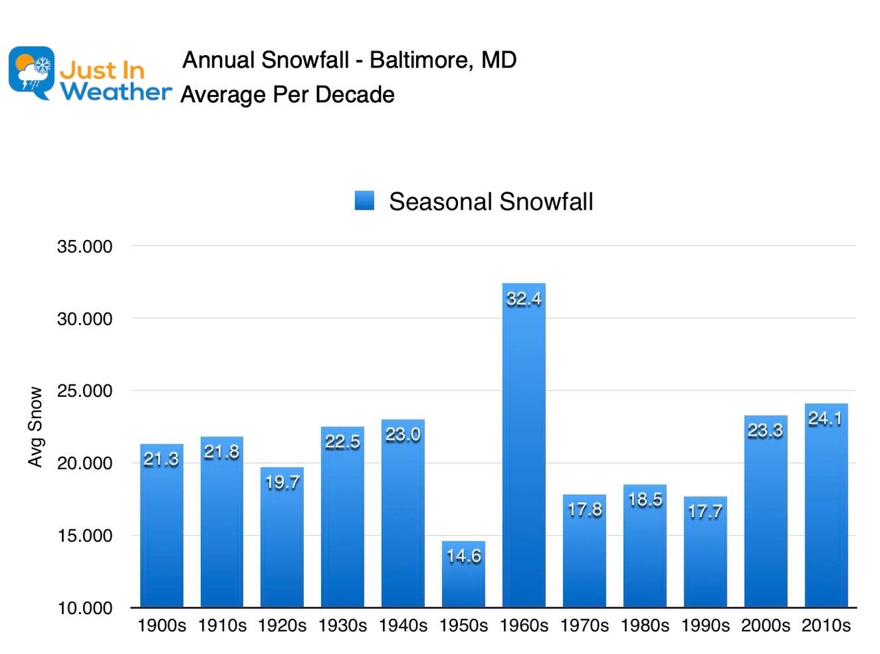 Baltimore Snow History Just In Weather