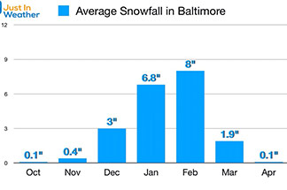 Baltimore Snow History