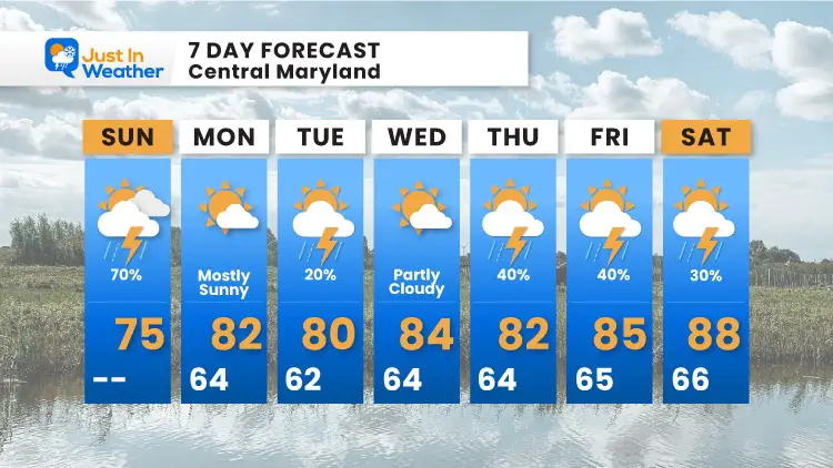 August_1_weather_forecast_7Day