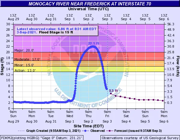 River Flooding: Monocacy