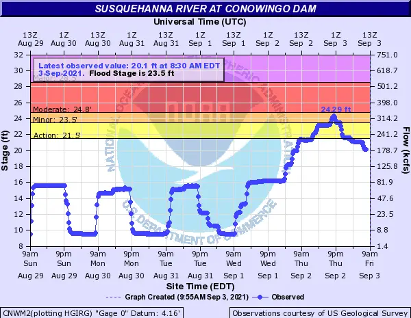 River Flooding: Susquehanna