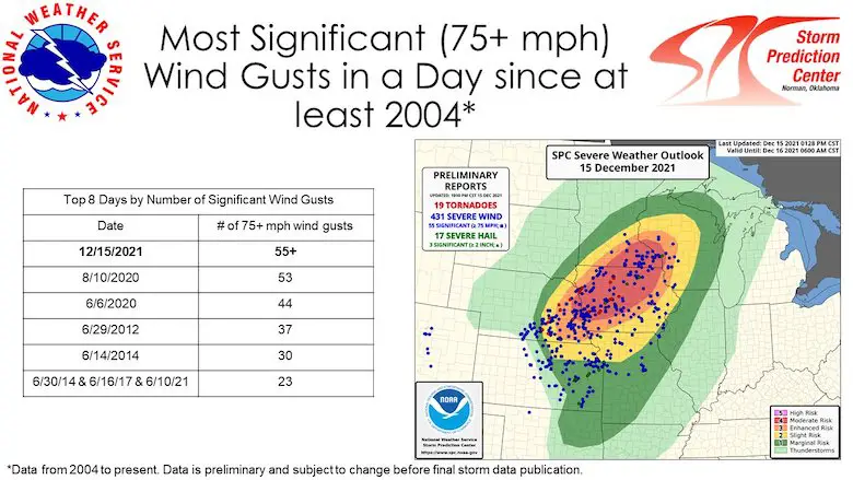 Record Reports Of Winds Over 75 mph