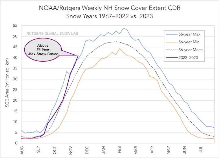 snow cover North America record November 28