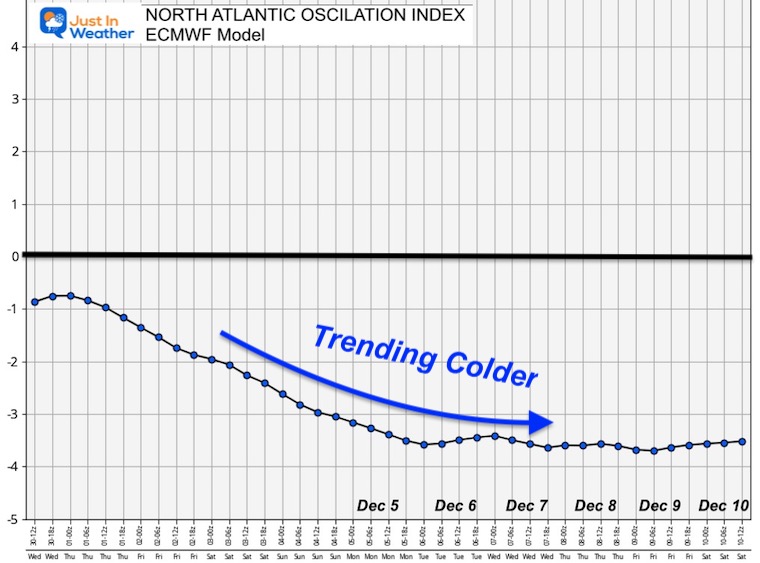 December 1 Cold North Atlantic Oscillation