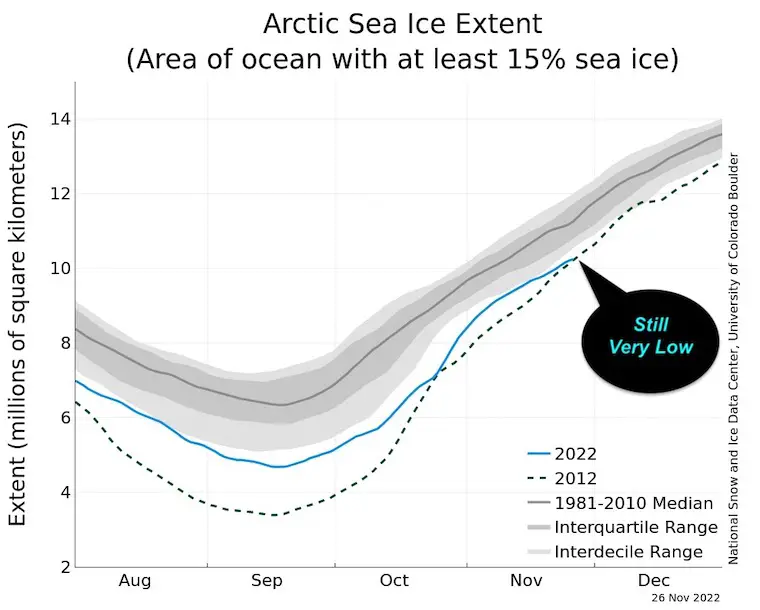 arctic sea ice November 2022