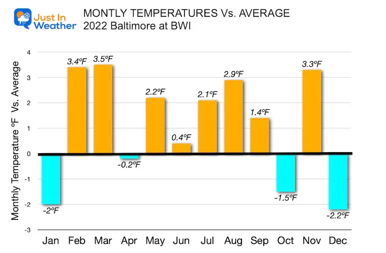 Baltimore monthly temperatures 2022