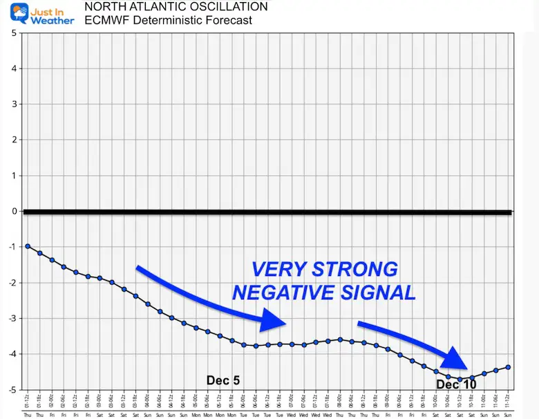 North Atlantic Oscillation forecast ECMWF