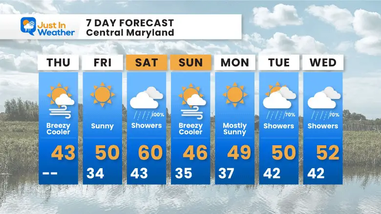 December 1 weather forecast 7 day