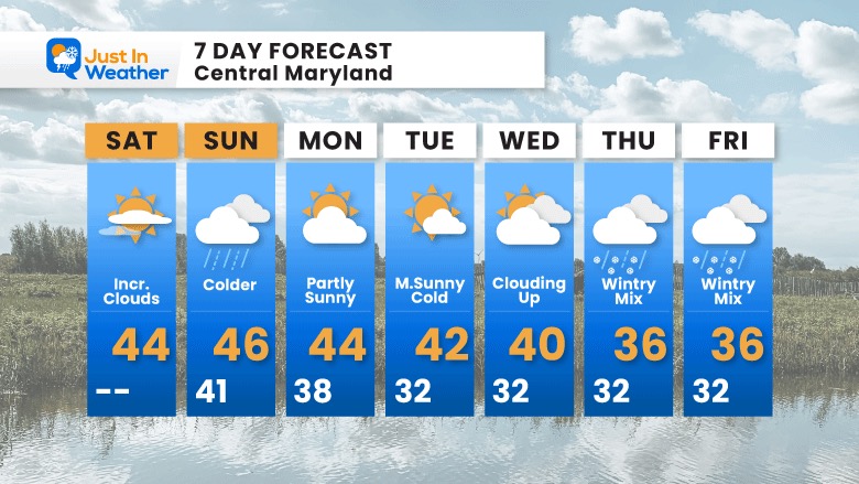 December 10 7 day forecast Baltimore 