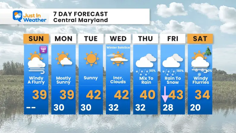 December 18 weather forecast 7 day Christmas 