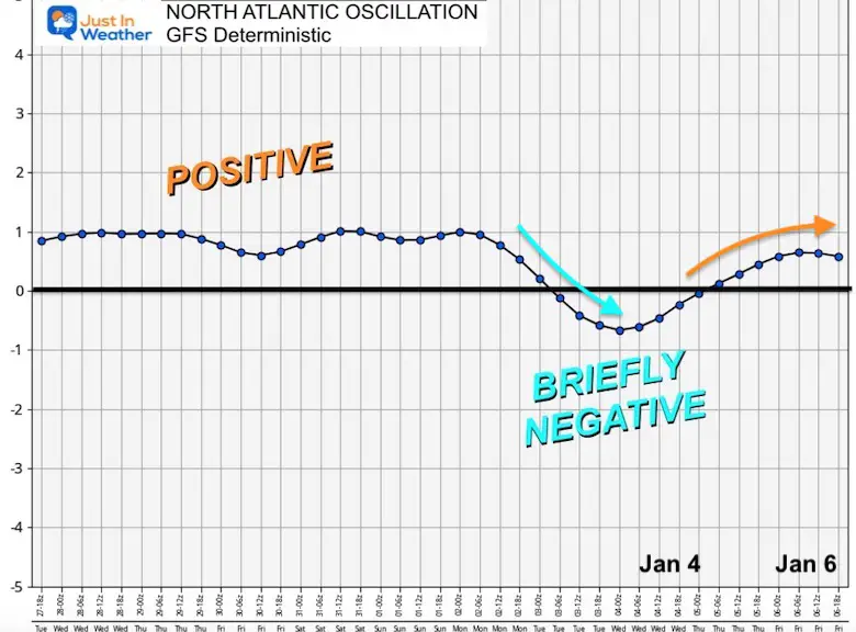 December 27 North Atlantic Oscillation January GFS