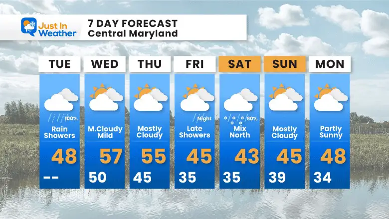 December 6 forecast 7 Day Tuesday
