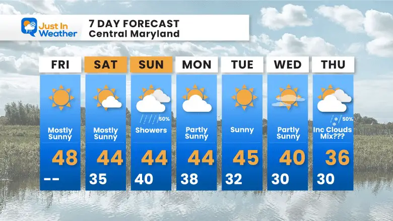 December 9 weather forecast 7 Day