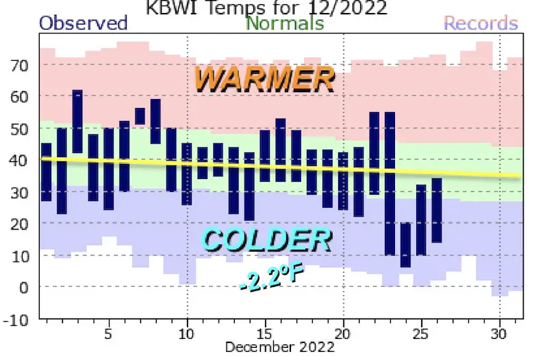 December temperatures colder Baltimore 2022