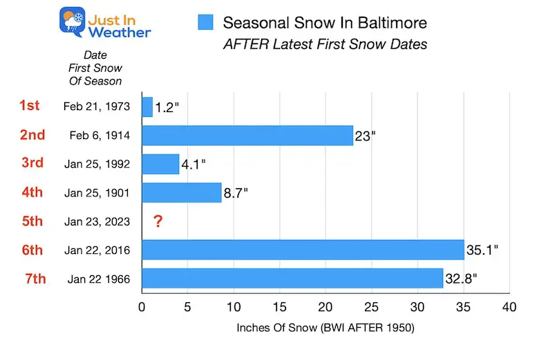 Winter Season Snow After Latest Start