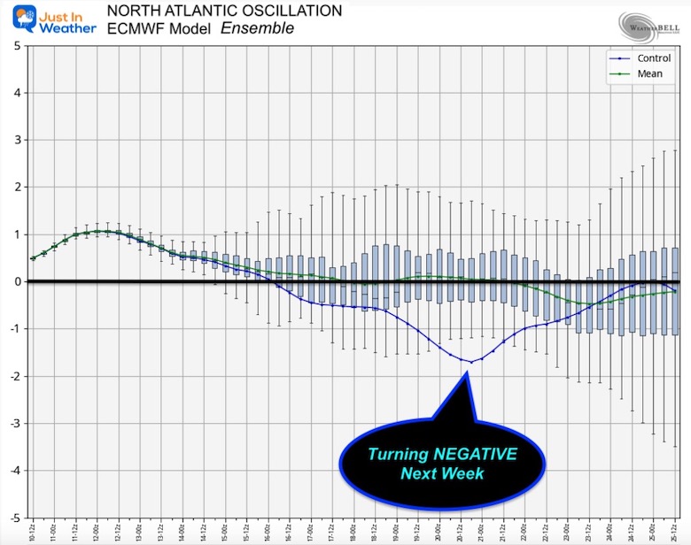 January 10 North Atlantic Oscillation