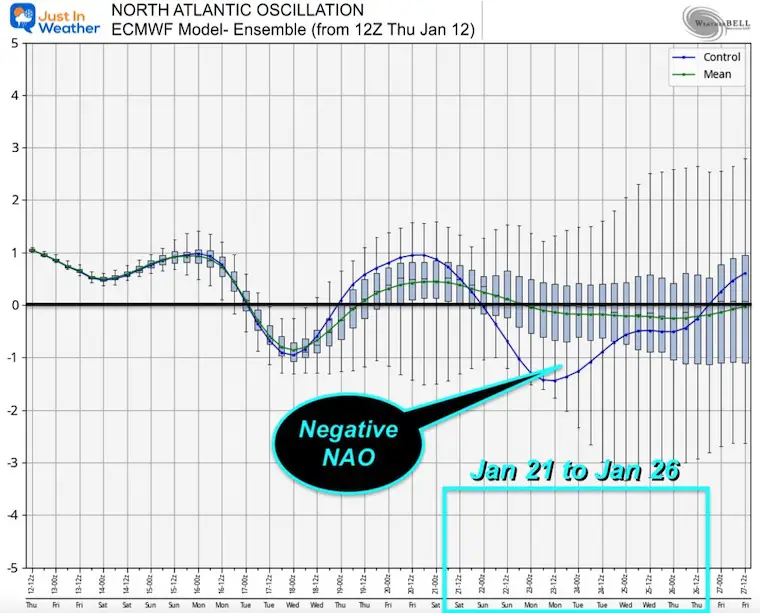 January 12 North Atlantic Oscillation ECMWF