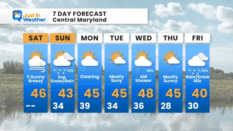 January 7 weather forecast 7 day Saturday 