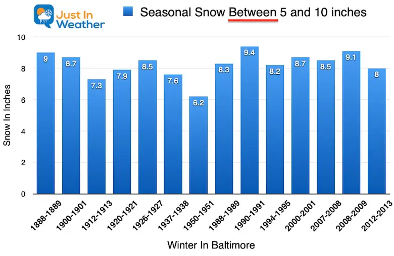 Climate Winter Snow Seasons Under 10 inches