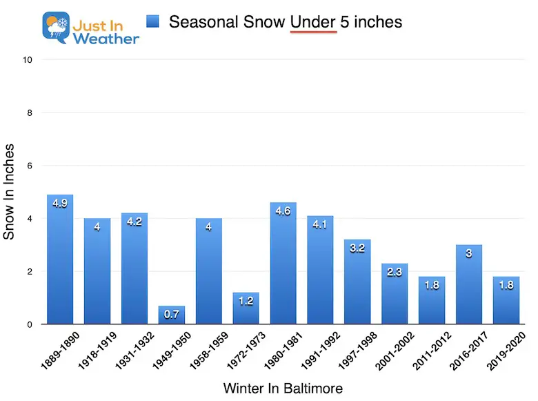 Climate Winter Snow Seasons Under 5 inches