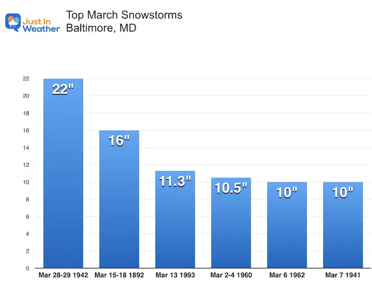 March snowstorm records Baltimore 