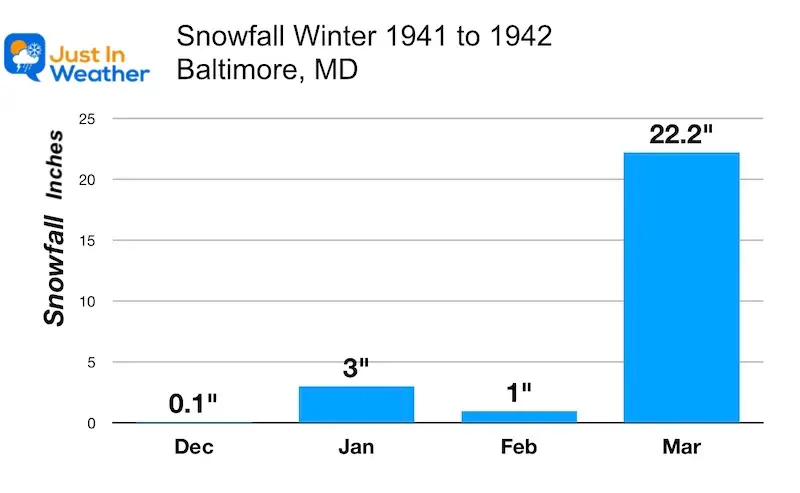 Winter snowfall Baltimore March 1942