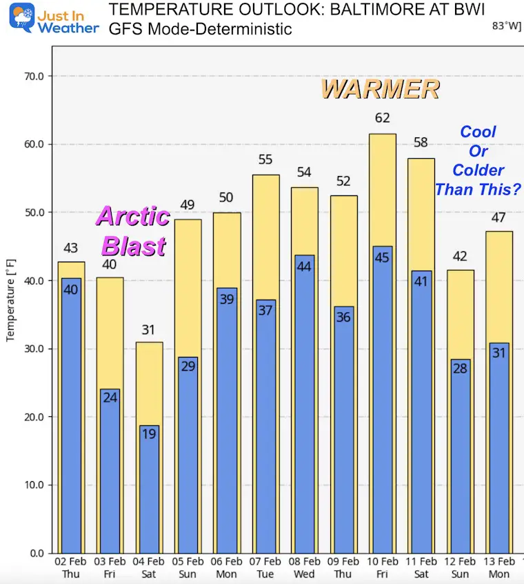 February 2 weather temperature outlook