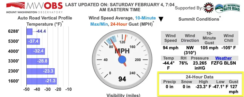 February 4 weather Mount Washington Saturday morning