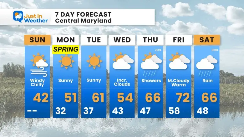 March 19 weather forecast 7 day sunday spring