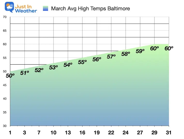 March 4 average high temperatures Baltimore