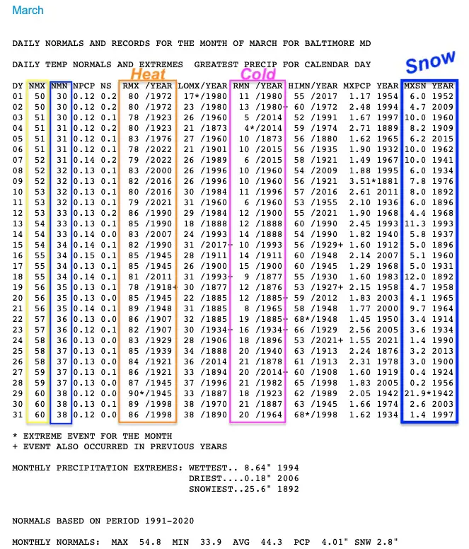 March Weather History Records Baltimore