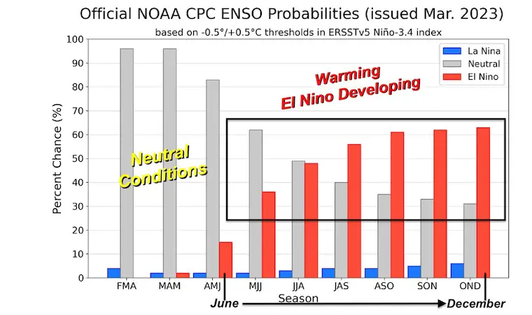 March 10 NOAA El Nino Forecast