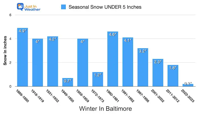 Winter seasons snow under 5 inches