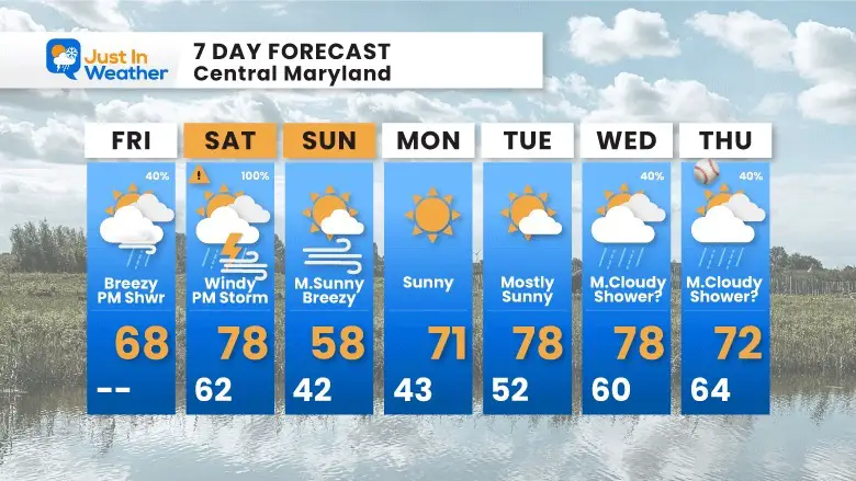 March 31 weather forecast 7 day Friday