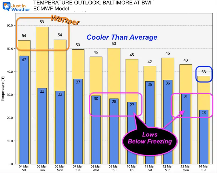 March 4 temperature forecast Baltimore