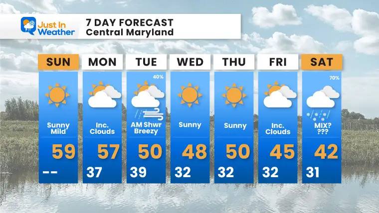 March 5 weather forecast 7 day Sunday