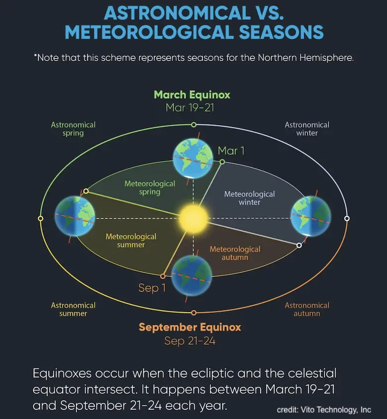 seasons astronomical and meteorological 