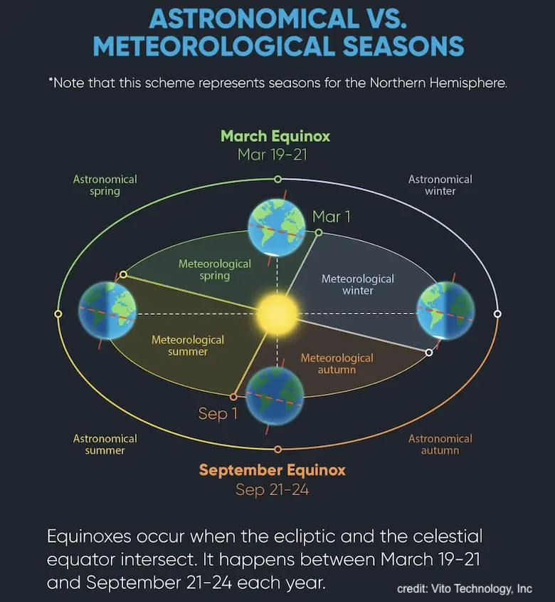 Spring Equinox Monday March 20 And Daylight Already Longer - Just In Weather