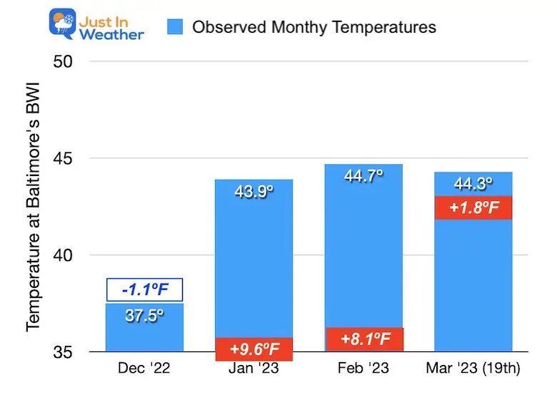 Winter Temperatures Baltimore 2023