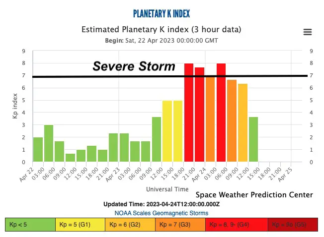 April 24 planetary K index Update Storm