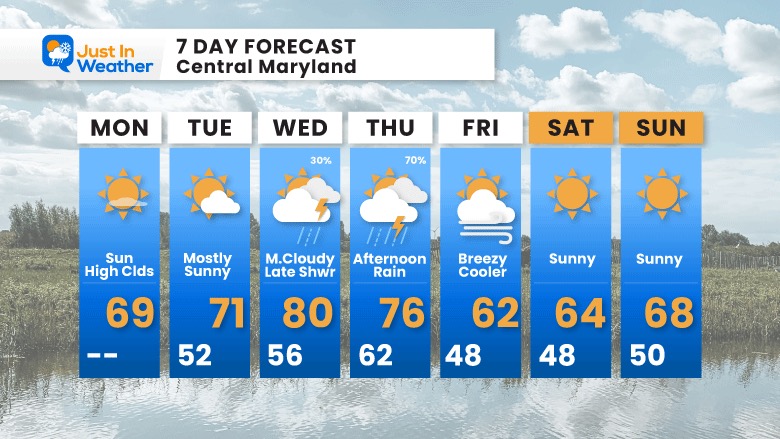 April 3 weather forecast 7 day