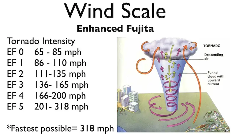 Enhanced Fujita Tornado Scale