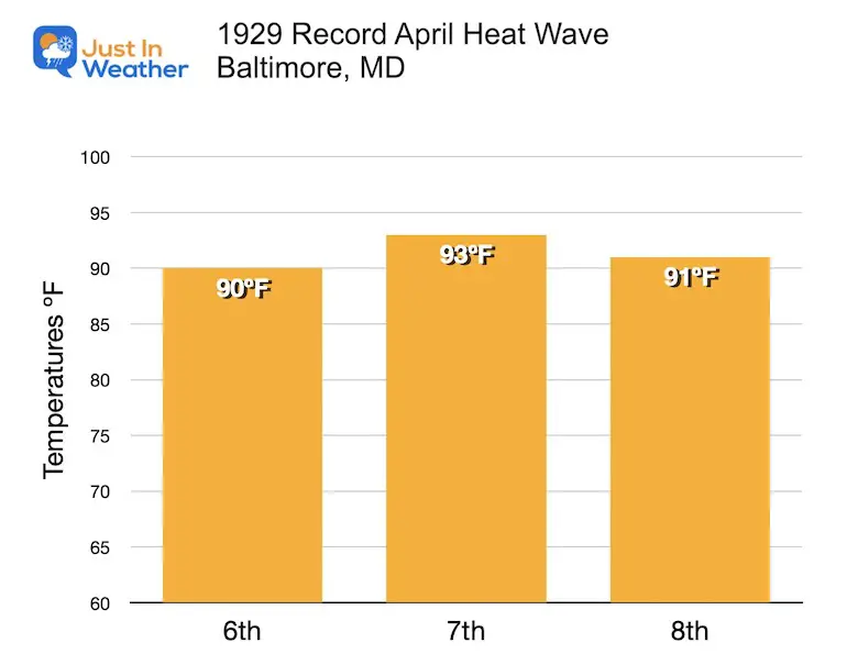 climate recored heat wave April 1929