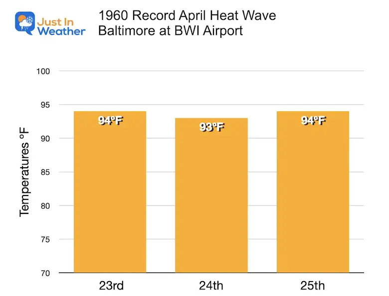 climate recored heat wave April 1960