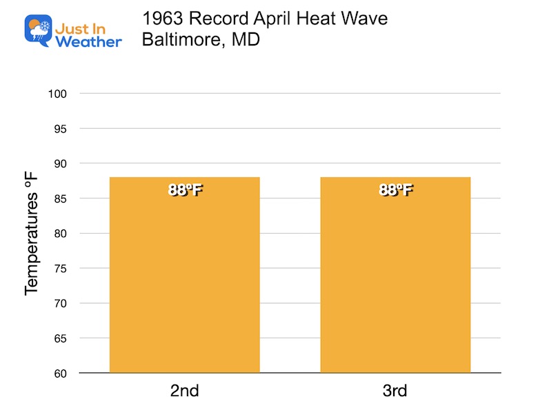 climate recored heat wave April 1960